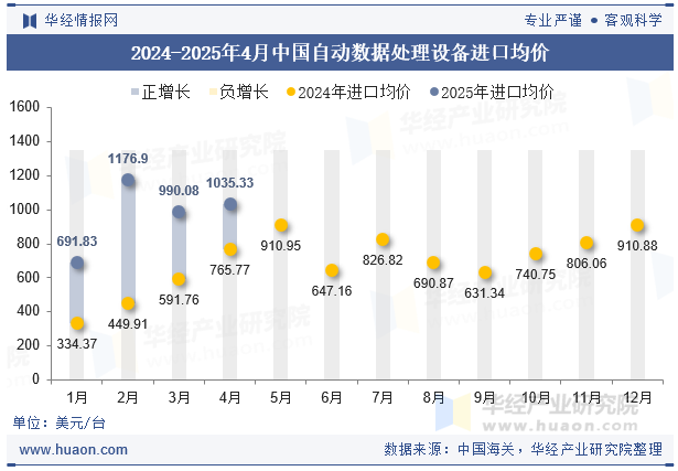 2024-2025年4月中国自动数据处理设备进口均价