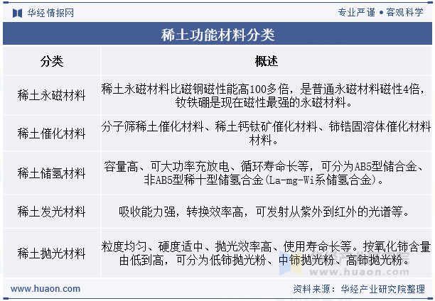 稀土功能材料分类