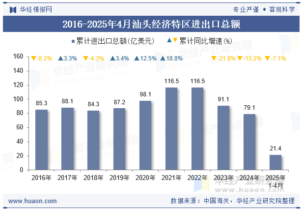 2016-2025年4月汕头经济特区进出口总额