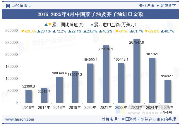 2016-2025年4月中国菜子油及芥子油进口金额