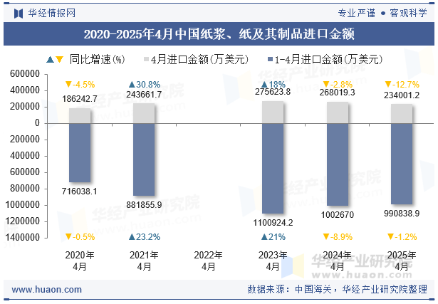 2020-2025年4月中国纸浆、纸及其制品进口金额