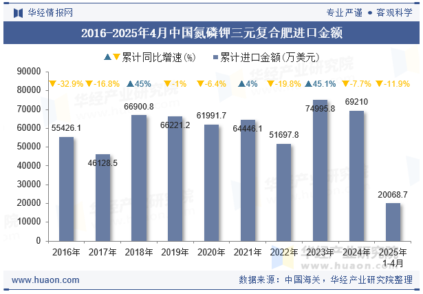 2016-2025年4月中国氮磷钾三元复合肥进口金额