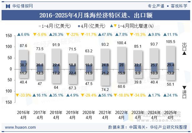 2016-2025年4月珠海经济特区进、出口额