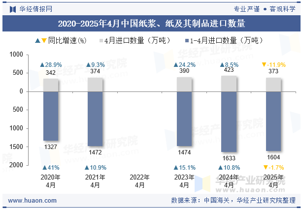 2020-2025年4月中国纸浆、纸及其制品进口数量