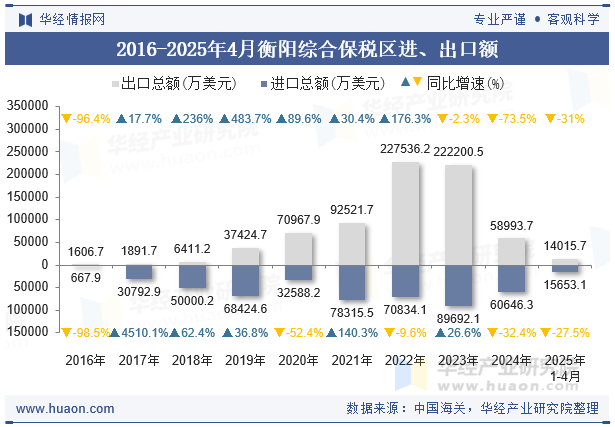 2016-2025年4月衡阳综合保税区进、出口额
