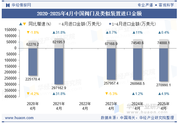 2020-2025年4月中国阀门及类似装置进口金额