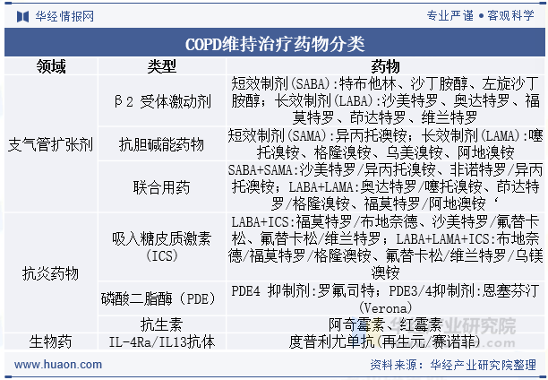 COPD维持治疗药物分类