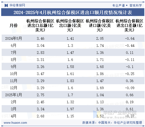 2024-2025年4月杭州综合保税区进出口额月度情况统计表