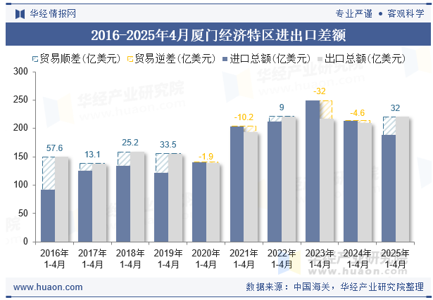 2016-2025年4月厦门经济特区进出口差额