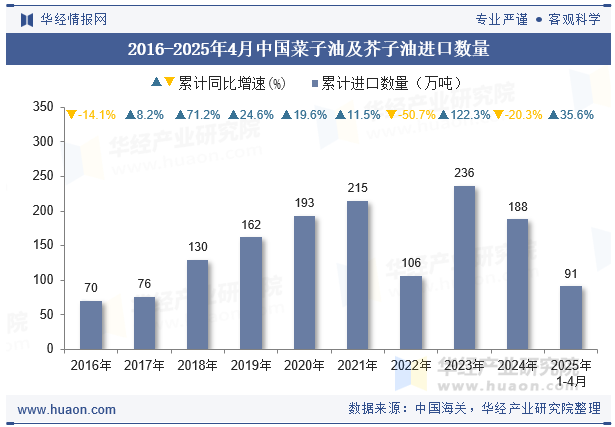 2016-2025年4月中国菜子油及芥子油进口数量