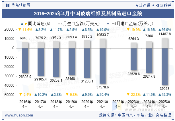 2016-2025年4月中国玻璃纤维及其制品进口金额
