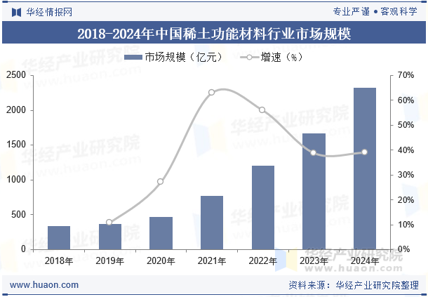 2018-2024年中国稀土功能材料行业市场规模