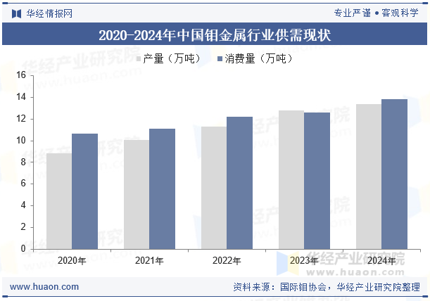 2020-2024年中国钼金属行业供需现状