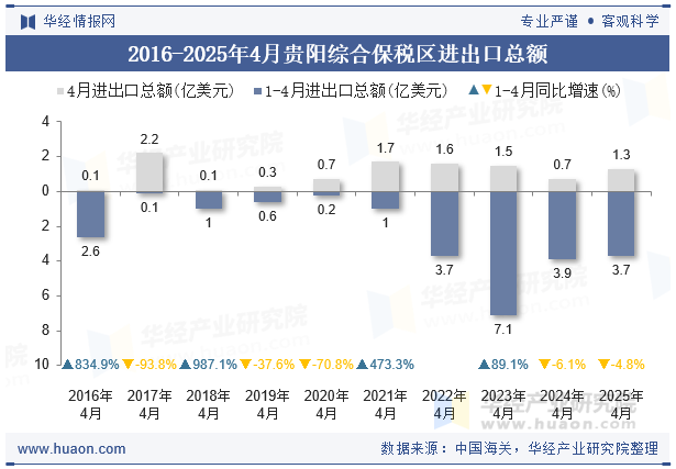 2016-2025年4月贵阳综合保税区进出口总额