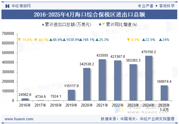 2016-2025年4月海口综合保税区进出口总额