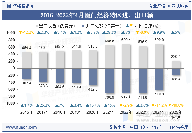 2016-2025年4月厦门经济特区进、出口额