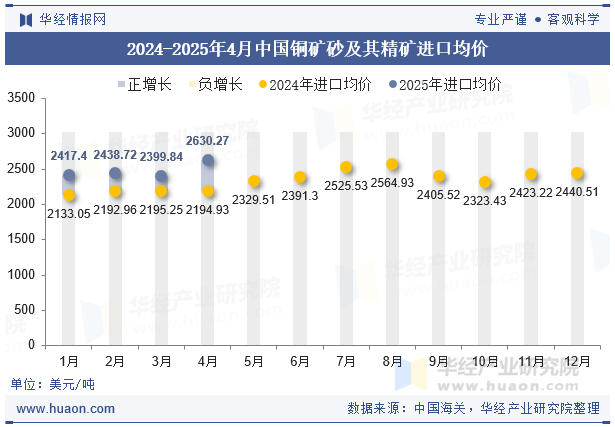2024-2025年4月中国铜矿砂及其精矿进口均价