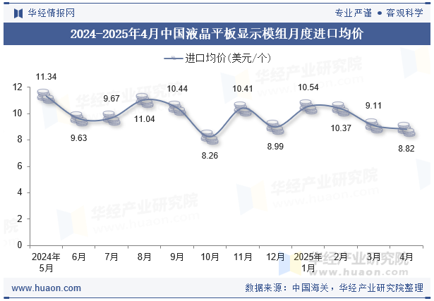 2024-2025年4月中国液晶平板显示模组月度进口均价