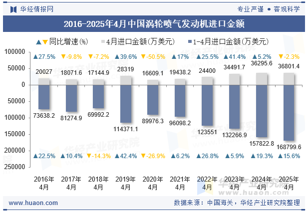 2016-2025年4月中国涡轮喷气发动机进口金额