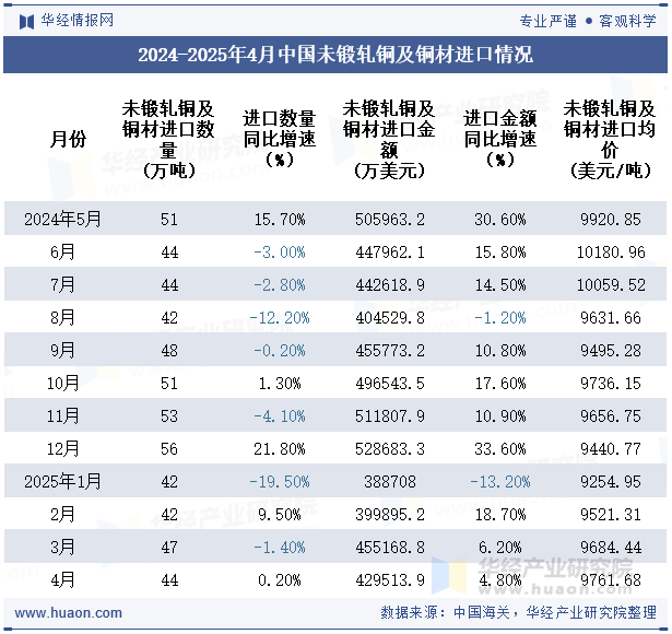 2024-2025年4月中国未锻轧铜及铜材进口情况