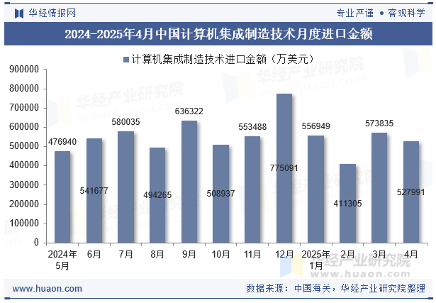 2024-2025年4月中国计算机集成制造技术月度进口金额