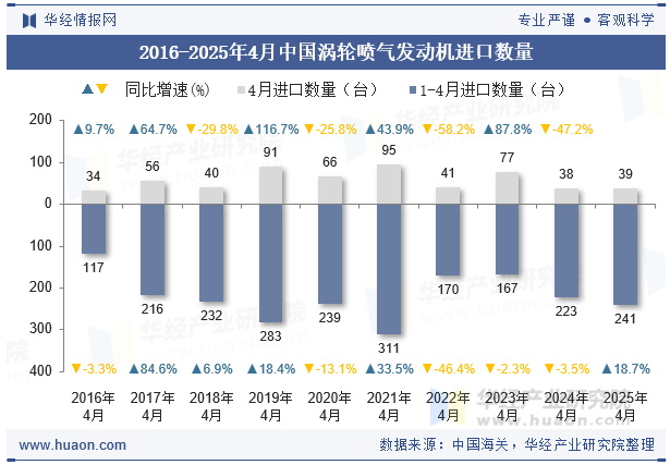 2016-2025年4月中国涡轮喷气发动机进口数量