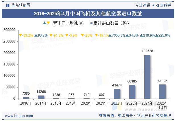 2016-2025年4月中国飞机及其他航空器进口数量