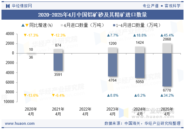 2020-2025年4月中国铝矿砂及其精矿进口数量
