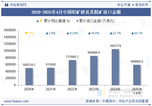 2020-2025年4月中国铝矿砂及其精矿进口金额