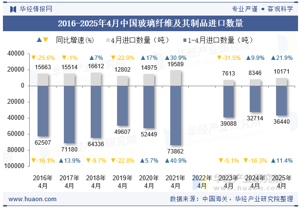 2016-2025年4月中国玻璃纤维及其制品进口数量