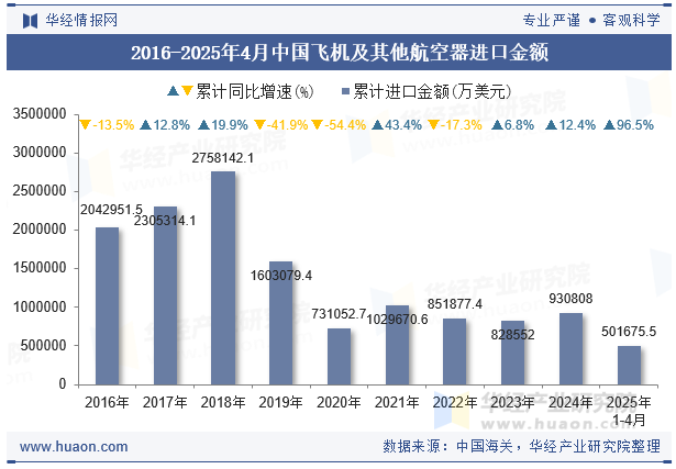 2016-2025年4月中国飞机及其他航空器进口金额