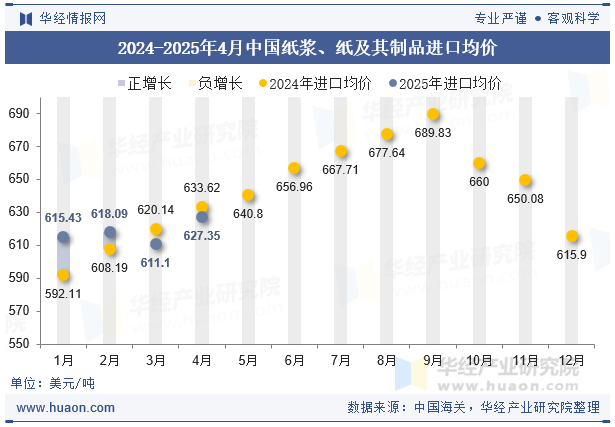2024-2025年4月中国纸浆、纸及其制品进口均价