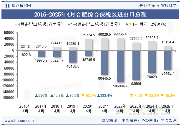 2016-2025年4月合肥综合保税区进出口总额