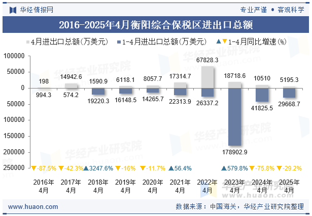 2016-2025年4月衡阳综合保税区进出口总额