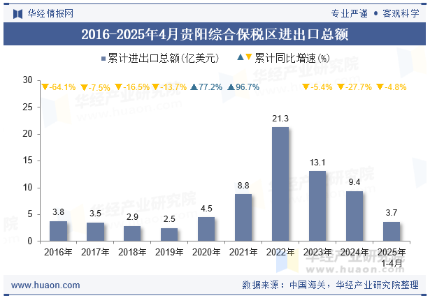 2016-2025年4月贵阳综合保税区进出口总额