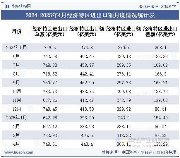 2024-2025年4月经济特区进出口额月度情况统计表