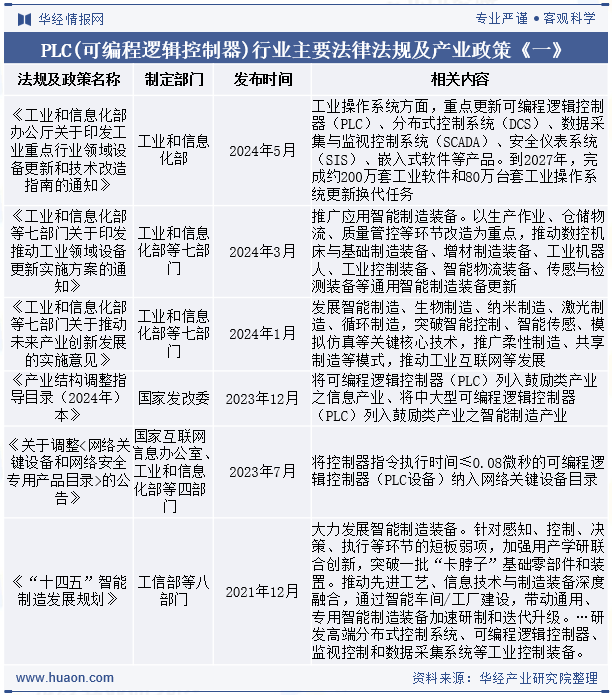 PLC(可编程逻辑控制器)行业主要法律法规及产业政策《一》