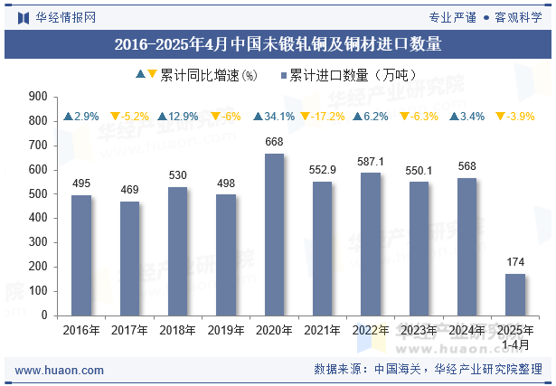 2016-2025年4月中国未锻轧铜及铜材进口数量