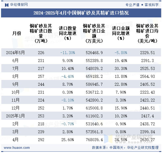 2024-2025年4月中国铜矿砂及其精矿进口情况
