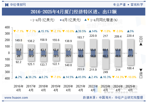 2016-2025年4月厦门经济特区进、出口额