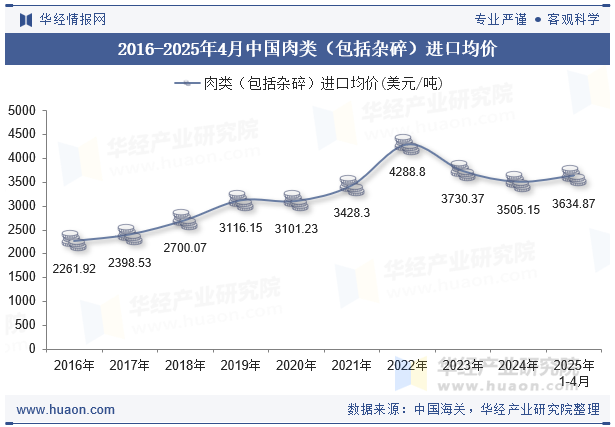 2016-2025年4月中国肉类（包括杂碎）进口均价