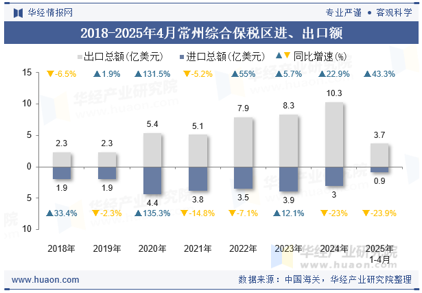 2018-2025年4月常州综合保税区进、出口额