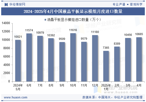 2024-2025年4月中国液晶平板显示模组月度进口数量