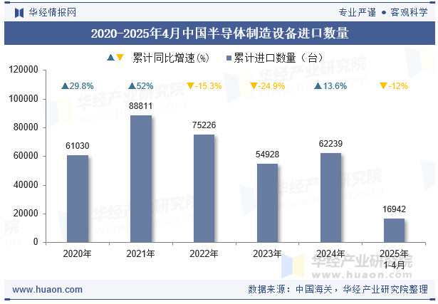 2020-2025年4月中国半导体制造设备进口数量
