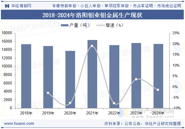 2018-2024年洛阳钼业钼金属生产现状