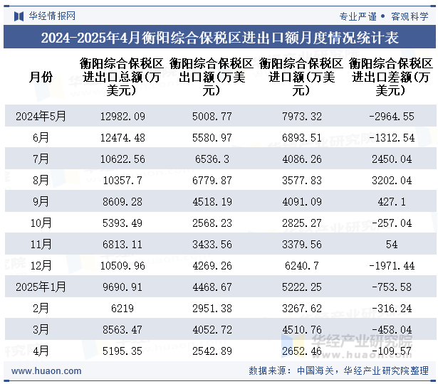2024-2025年4月衡阳综合保税区进出口额月度情况统计表