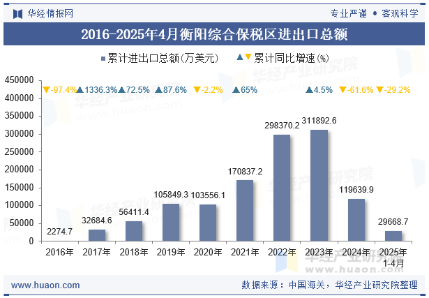 2016-2025年4月衡阳综合保税区进出口总额