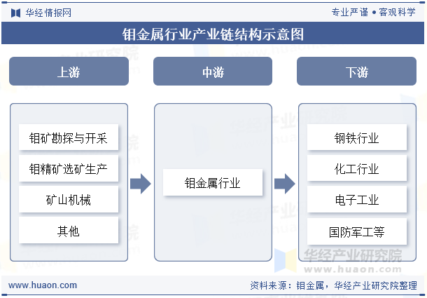 钼金属行业产业链结构示意图