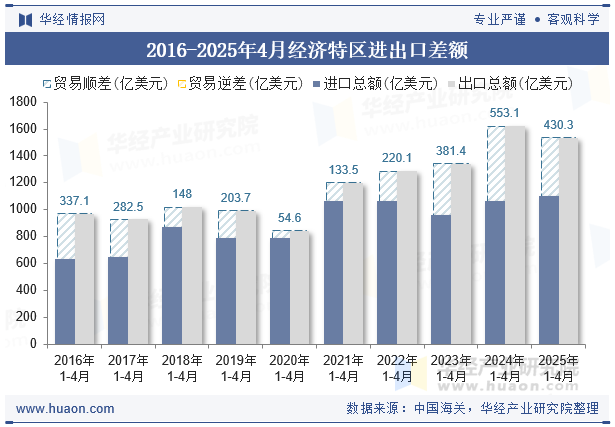 2016-2025年4月经济特区进出口差额
