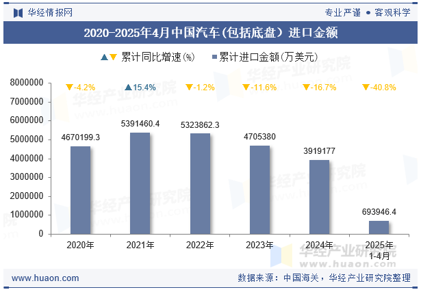 2020-2025年4月中国汽车(包括底盘）进口金额